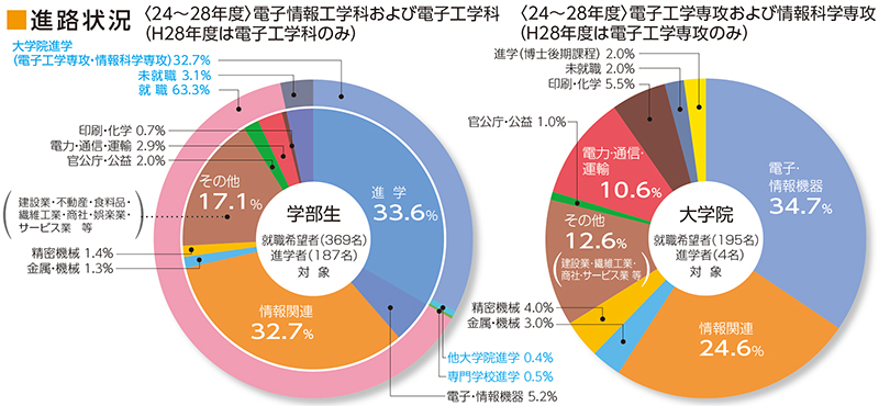 進路状況