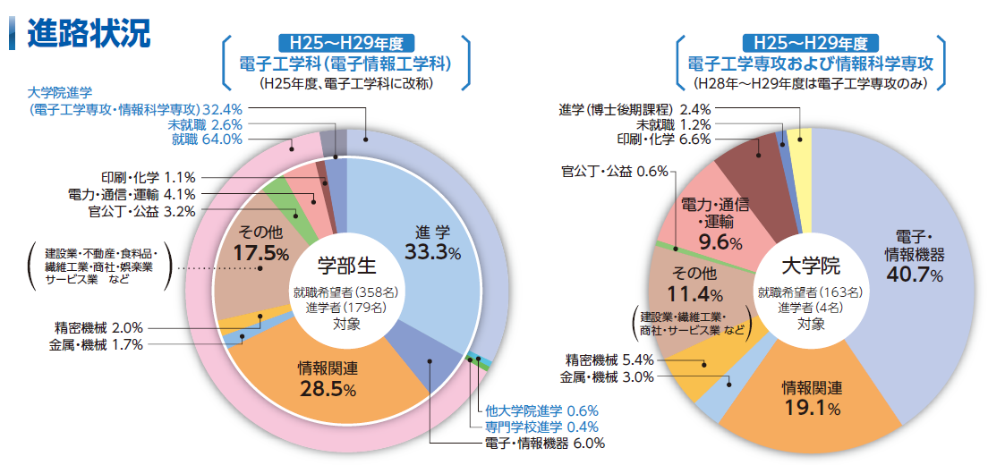 進路状況・就職先一覧