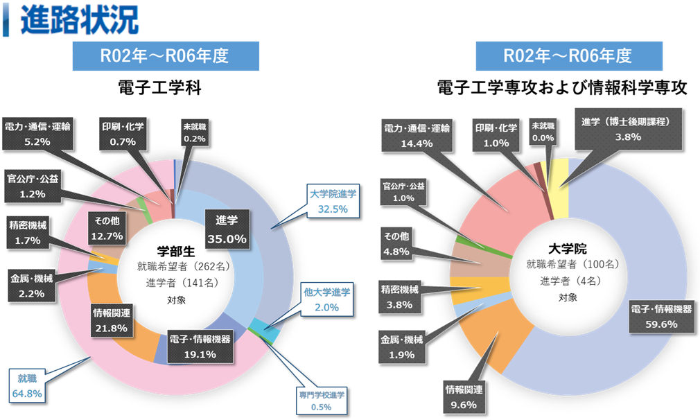 進路状況